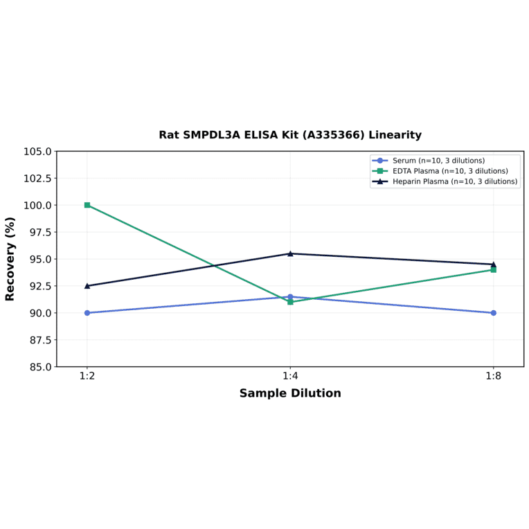 Linearity - Rat SMPDL3A ELISA Kit (A335366) - Antibodies.com