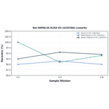 Linearity - Rat SMPDL3A ELISA Kit (A335366) - Antibodies.com