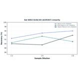 Linearity - Rat NOX2 ELISA Kit (A335367) - Antibodies.com