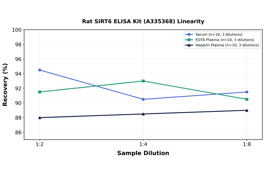Linearity - Rat SIRT6 ELISA Kit (A335368) - Antibodies.com