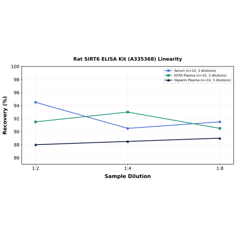 Linearity - Rat SIRT6 ELISA Kit (A335368) - Antibodies.com
