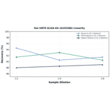 Linearity - Rat SIRT6 ELISA Kit (A335368) - Antibodies.com
