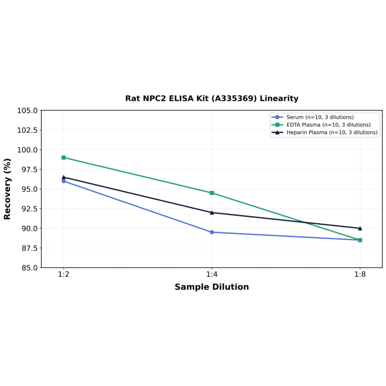 Linearity - Rat NPC2 ELISA Kit (A335369) - Antibodies.com