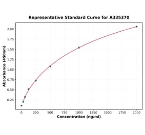 Standard Curve - Rat TIE2 ELISA Kit (A335370) - Antibodies.com