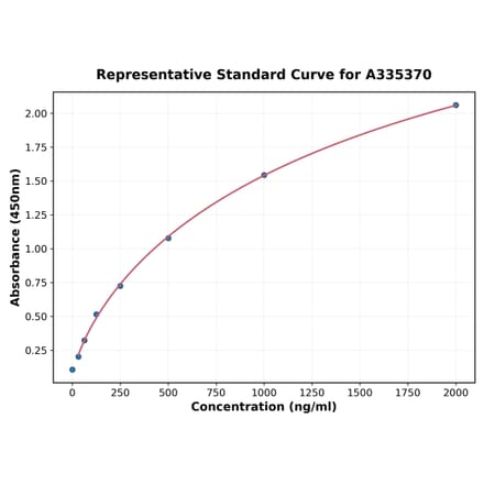 Standard Curve - Rat TIE2 ELISA Kit (A335370) - Antibodies.com