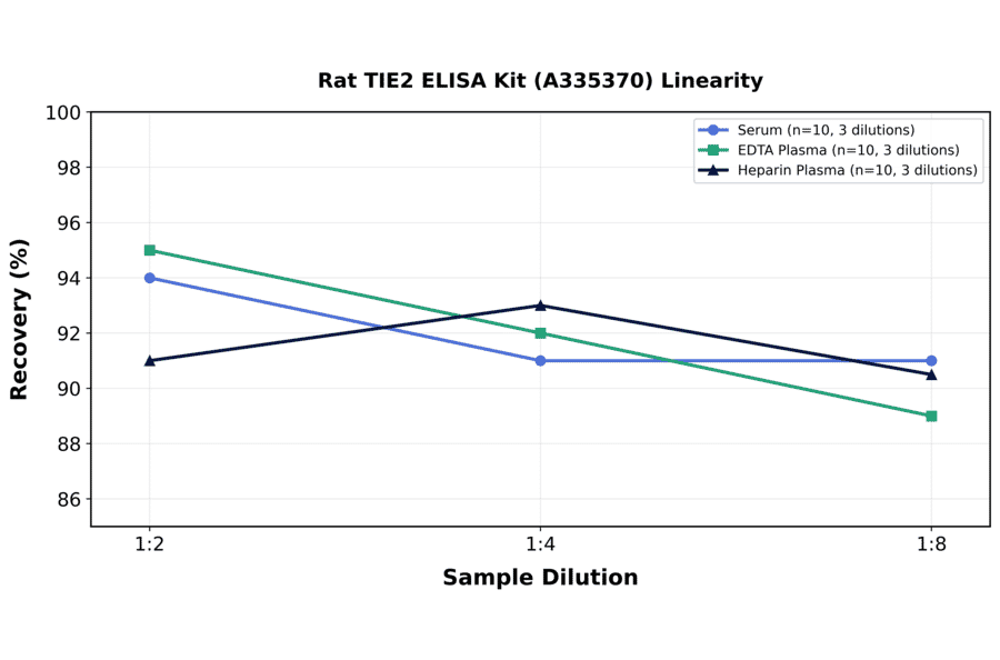 Linearity - Rat TIE2 ELISA Kit (A335370) - Antibodies.com