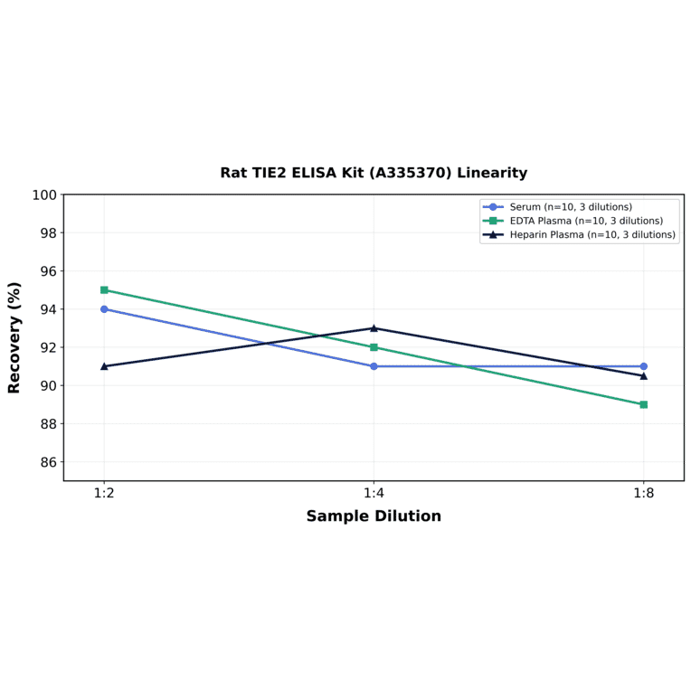 Linearity - Rat TIE2 ELISA Kit (A335370) - Antibodies.com