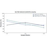 Linearity - Rat TIE2 ELISA Kit (A335370) - Antibodies.com