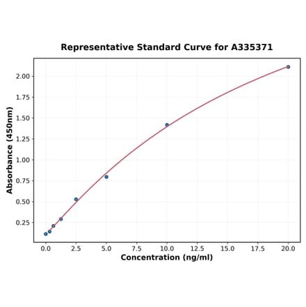 Standard Curve - Rat SIRT3 ELISA Kit (A335371) - Antibodies.com
