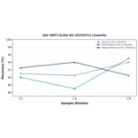 Linearity - Rat SIRT3 ELISA Kit (A335371) - Antibodies.com