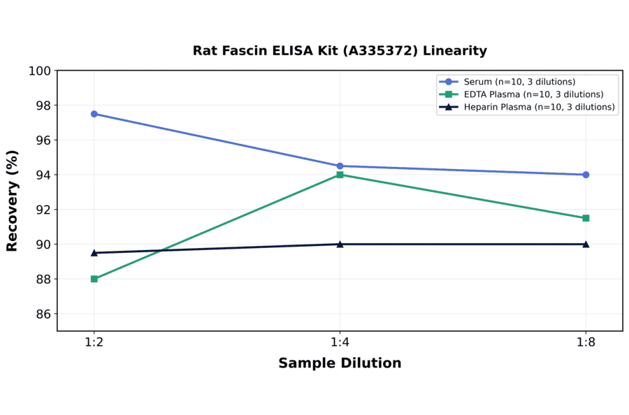Linearity - Rat Fascin ELISA Kit (A335372) - Antibodies.com
