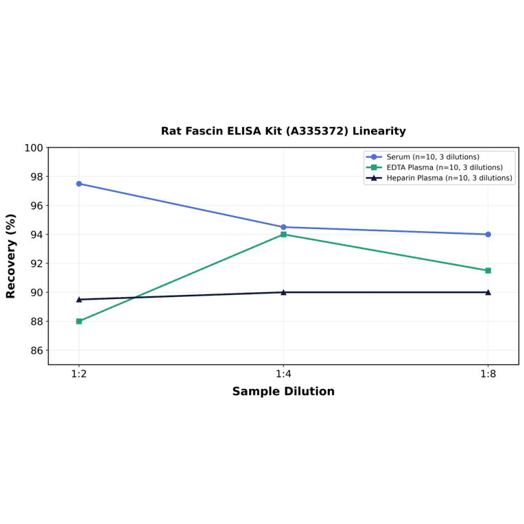 Linearity - Rat Fascin ELISA Kit (A335372) - Antibodies.com