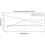 Linearity - Rat Fascin ELISA Kit (A335372) - Antibodies.com