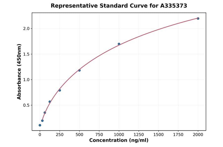Standard Curve - Rat WIF1 ELISA Kit (A335373) - Antibodies.com