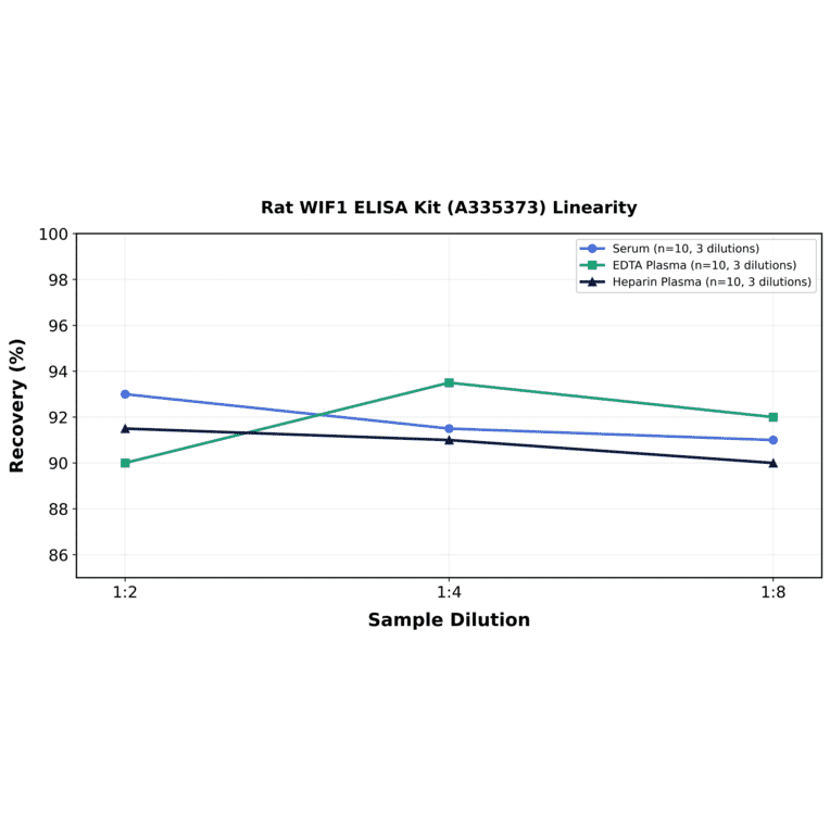 Linearity - Rat WIF1 ELISA Kit (A335373) - Antibodies.com