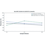 Linearity - Rat WIF1 ELISA Kit (A335373) - Antibodies.com