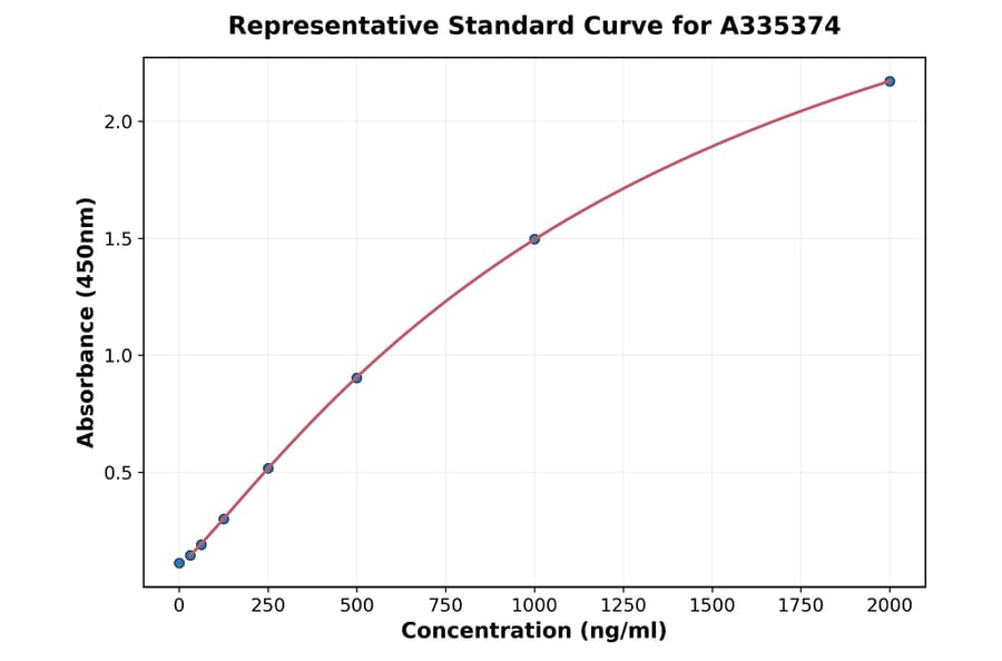 Standard Curve - Rat BRD4 ELISA Kit (A335374) - Antibodies.com