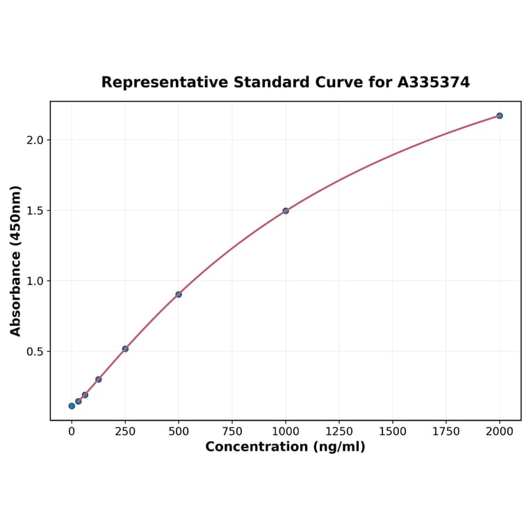 Standard Curve - Rat BRD4 ELISA Kit (A335374) - Antibodies.com