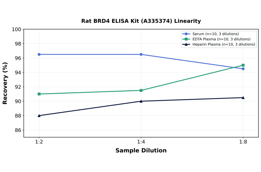 Linearity - Rat BRD4 ELISA Kit (A335374) - Antibodies.com