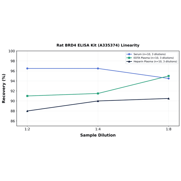 Linearity - Rat BRD4 ELISA Kit (A335374) - Antibodies.com