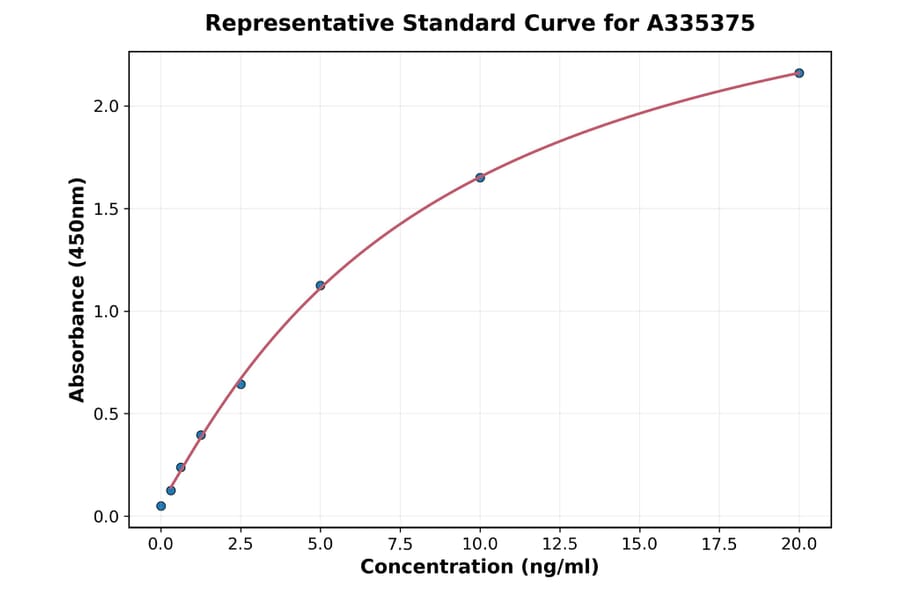 Standard Curve - Rat NUP214 ELISA Kit (A335375) - Antibodies.com