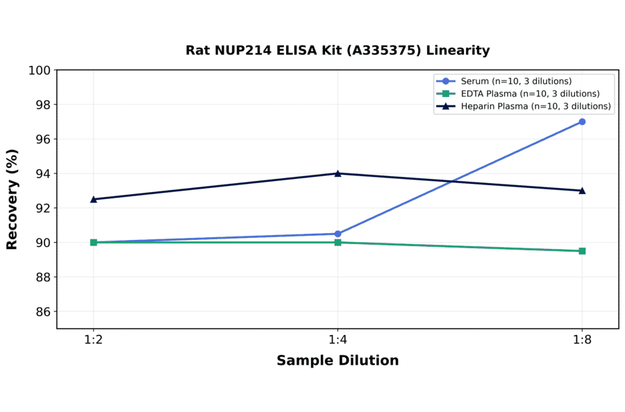 Linearity - Rat NUP214 ELISA Kit (A335375) - Antibodies.com
