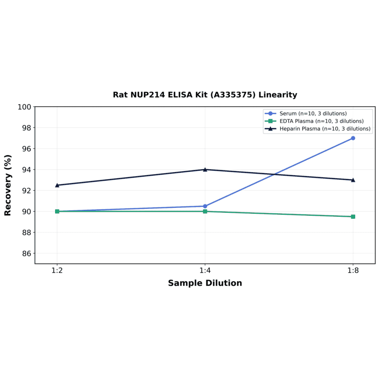 Linearity - Rat NUP214 ELISA Kit (A335375) - Antibodies.com