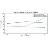 Linearity - Rat NUP214 ELISA Kit (A335375) - Antibodies.com