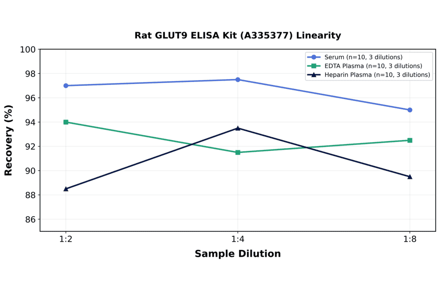 Linearity - Rat GLUT9 ELISA Kit (A335377) - Antibodies.com