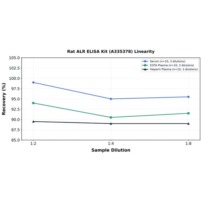Linearity - Rat ALR ELISA Kit (A335378) - Antibodies.com