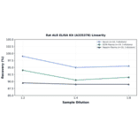 Linearity - Rat ALR ELISA Kit (A335378) - Antibodies.com