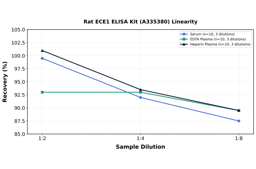 Linearity - Rat ECE1 ELISA Kit (A335380) - Antibodies.com