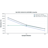 Linearity - Rat ECE1 ELISA Kit (A335380) - Antibodies.com