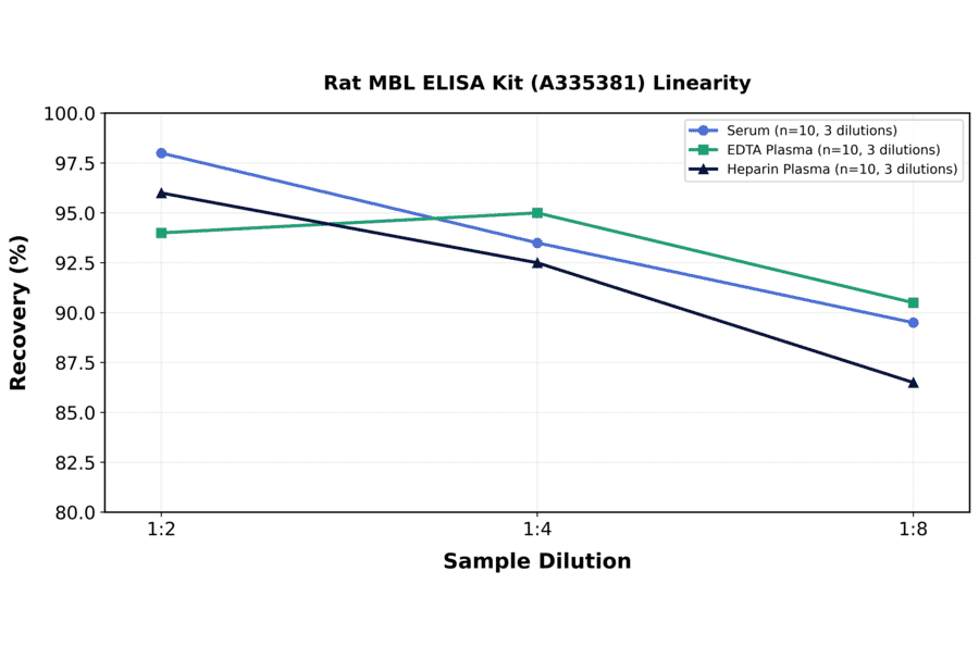 Linearity - Rat MBL ELISA Kit (A335381) - Antibodies.com