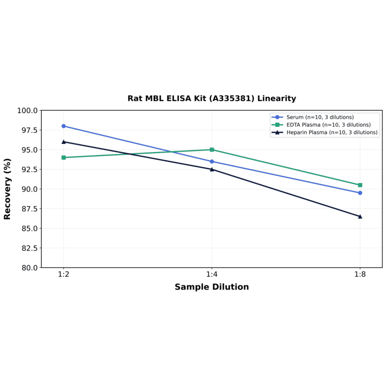 Linearity - Rat MBL ELISA Kit (A335381) - Antibodies.com