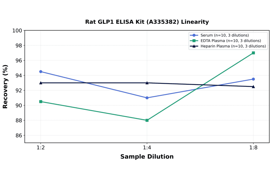 Linearity - Rat GLP1 ELISA Kit (A335382) - Antibodies.com