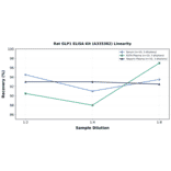 Linearity - Rat GLP1 ELISA Kit (A335382) - Antibodies.com