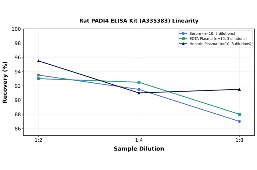 Linearity - Rat PADI4 ELISA Kit (A335383) - Antibodies.com