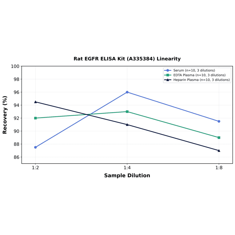 Linearity - Rat EGFR ELISA Kit (A335384) - Antibodies.com
