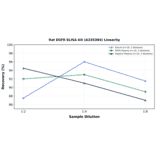 Linearity - Rat EGFR ELISA Kit (A335384) - Antibodies.com