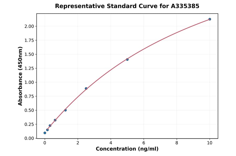 Standard Curve - Rat Elafin ELISA Kit (A335385) - Antibodies.com