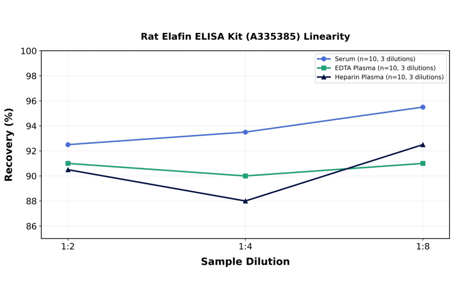 Linearity - Rat Elafin ELISA Kit (A335385) - Antibodies.com