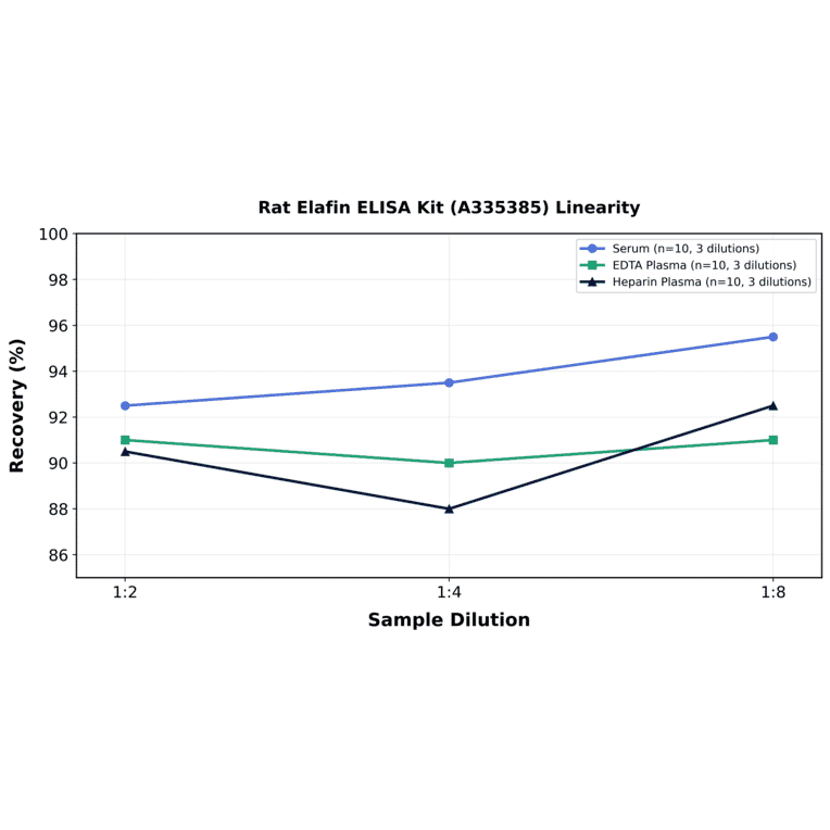 Linearity - Rat Elafin ELISA Kit (A335385) - Antibodies.com