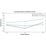 Linearity - Rat Elafin ELISA Kit (A335385) - Antibodies.com