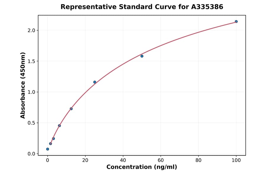 Standard Curve - Rat Reovirus type 3 ELISA Kit (A335386) - Antibodies.com
