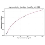 Standard Curve - Rat Reovirus type 3 ELISA Kit (A335386) - Antibodies.com