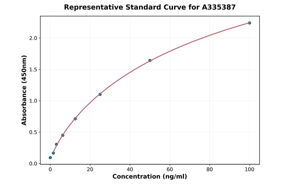 Standard Curve - Rat Phoenixin-14 ELISA Kit (A335387) - Antibodies.com