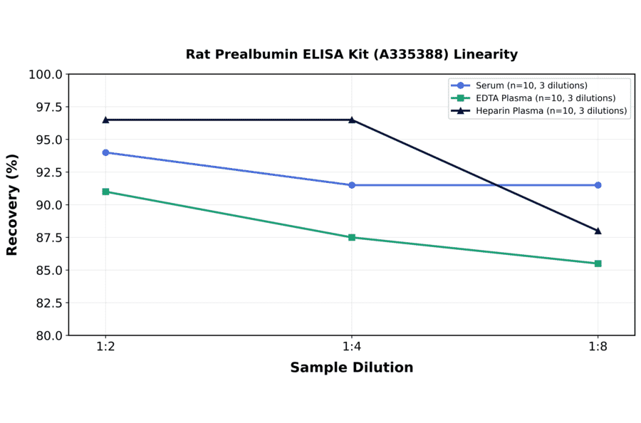 Linearity - Rat Prealbumin ELISA Kit (A335388) - Antibodies.com