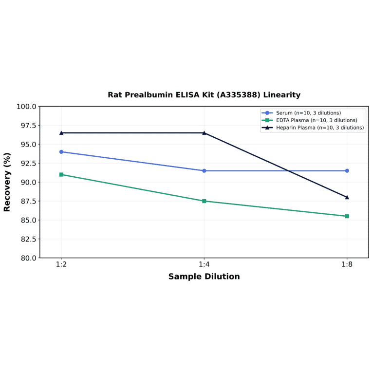 Linearity - Rat Prealbumin ELISA Kit (A335388) - Antibodies.com