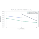 Linearity - Rat Prealbumin ELISA Kit (A335388) - Antibodies.com
